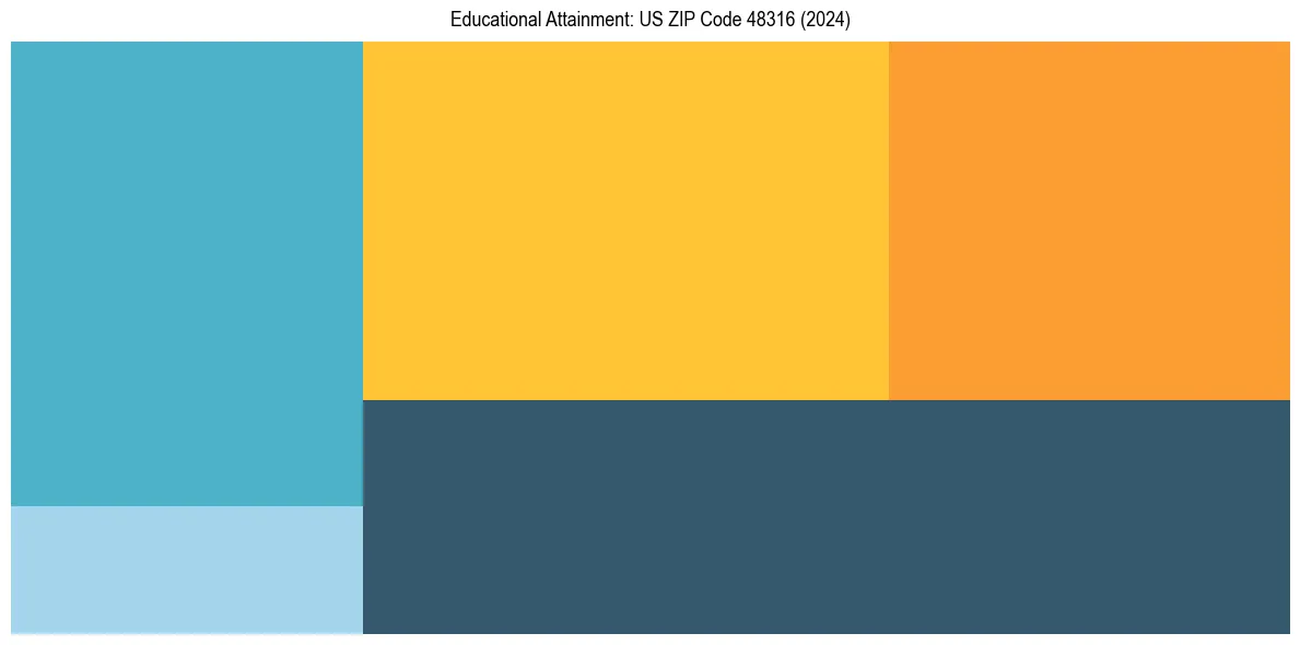 Education Treemap for  in 2024