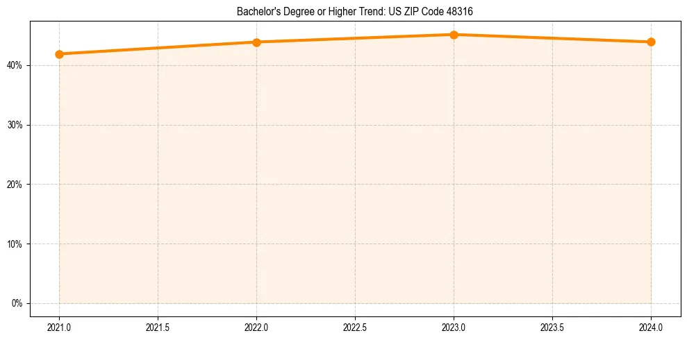 Trend chart showing bachelor degree growth in 