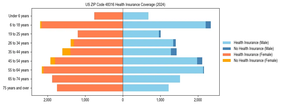 Health insurance pyramid for US ZIP Code 48316