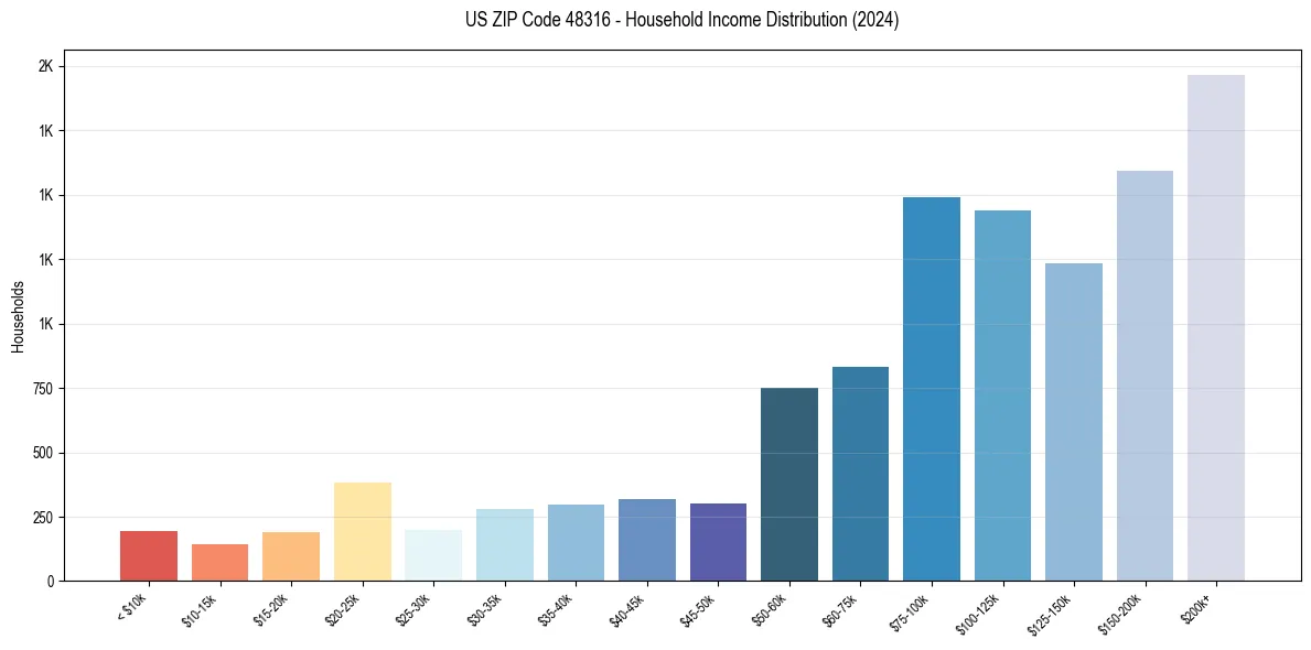 Income Distribution for 