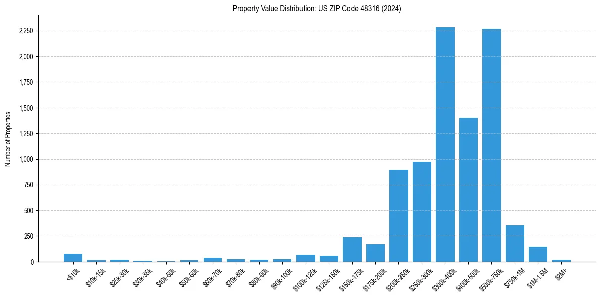Value Distribution for 