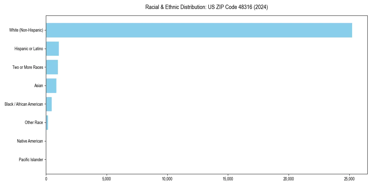 Bar chart showing racial distribution in  for 2024