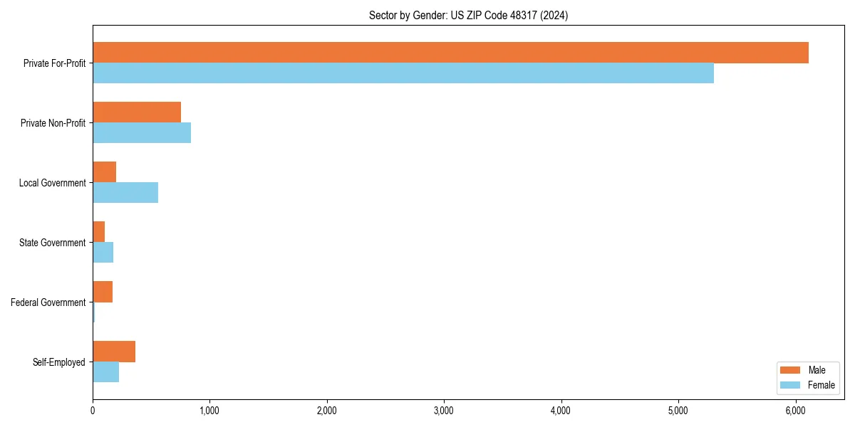 Employment sector breakdown by gender in 