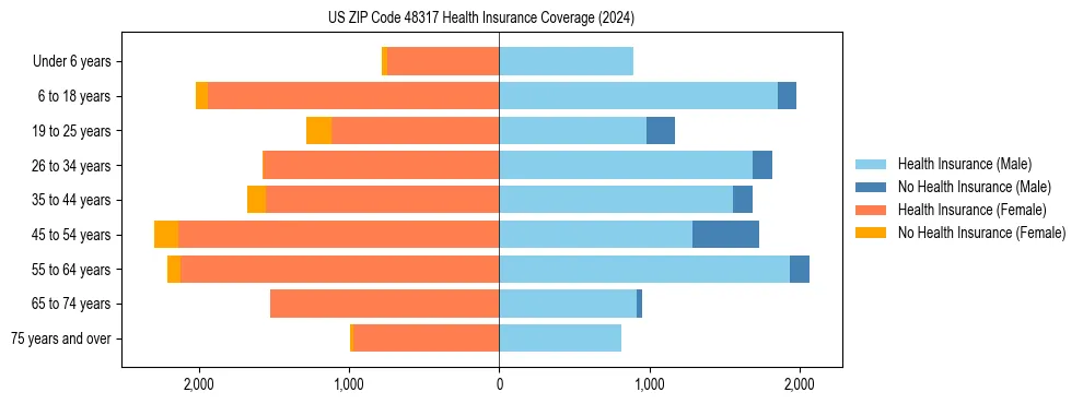 Health insurance pyramid for US ZIP Code 48317