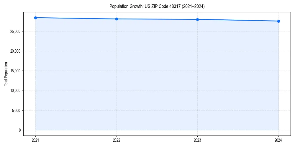 Population trends in 