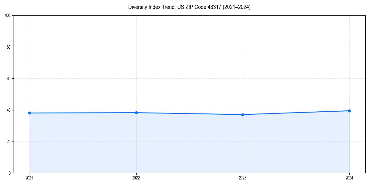 Line chart showing diversity index trends for 