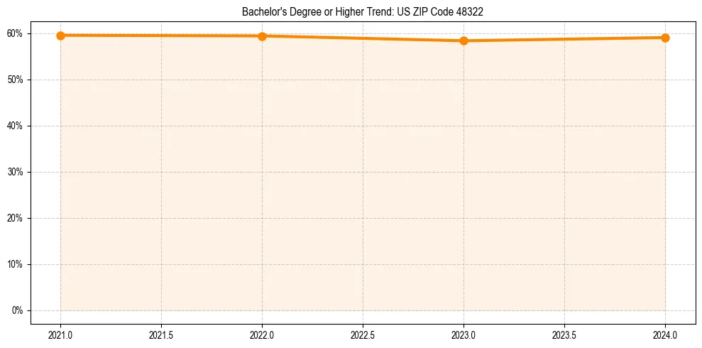 Trend chart showing bachelor degree growth in 