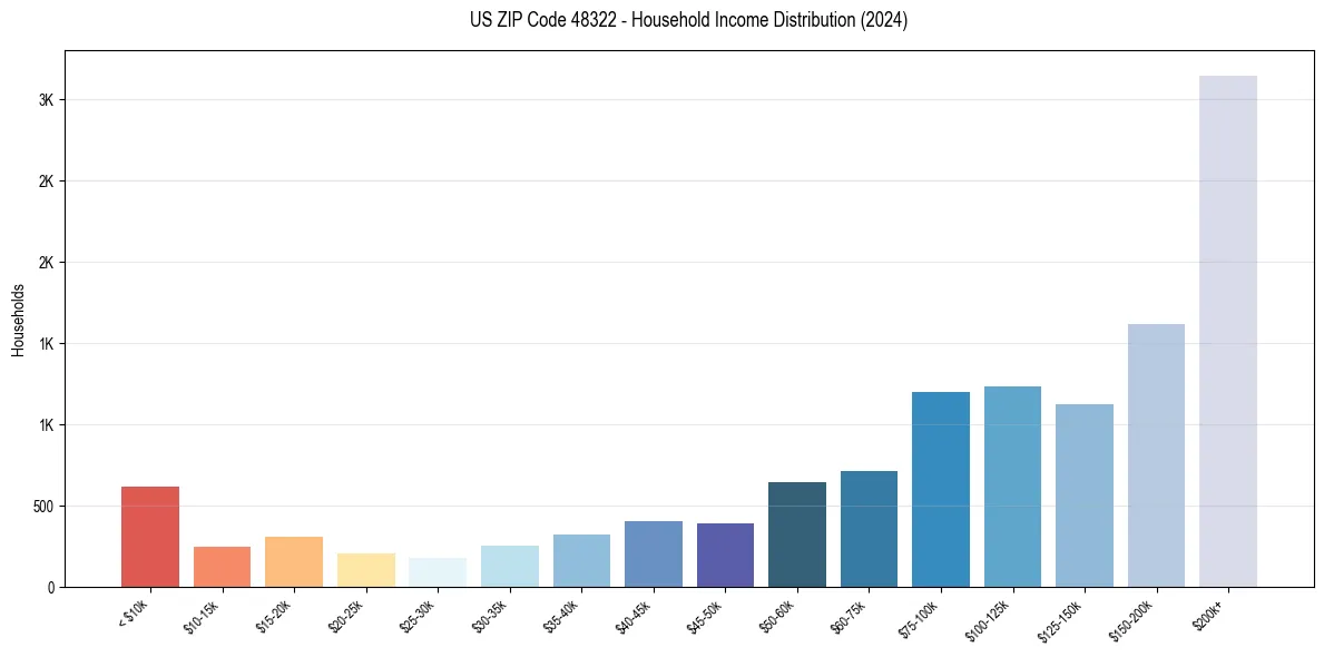 Income Distribution for 
