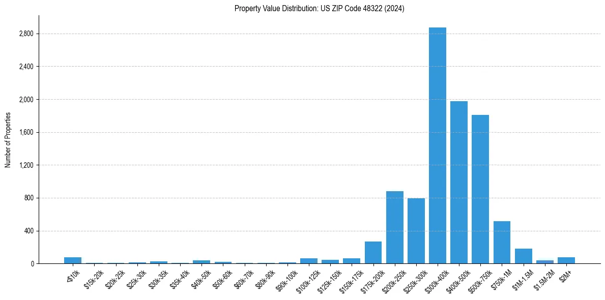 Value Distribution for 