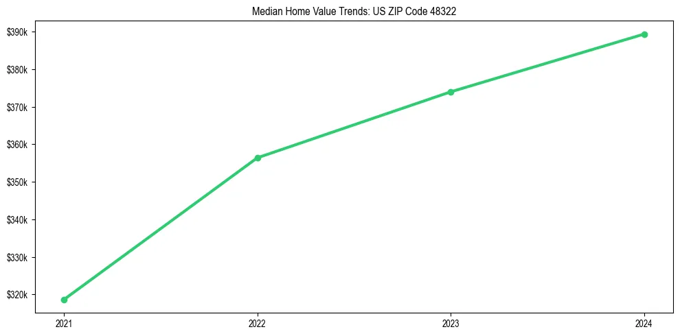 Median property value trends in 