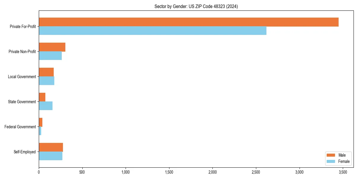Employment sector breakdown by gender in 