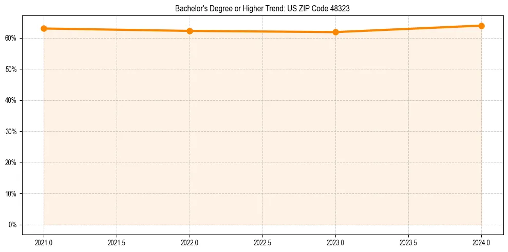 Trend chart showing bachelor degree growth in 