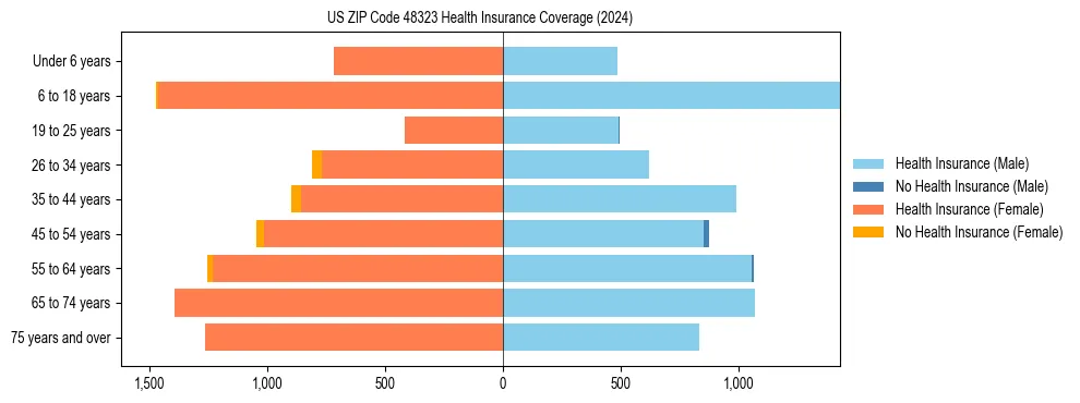 Health insurance pyramid for US ZIP Code 48323