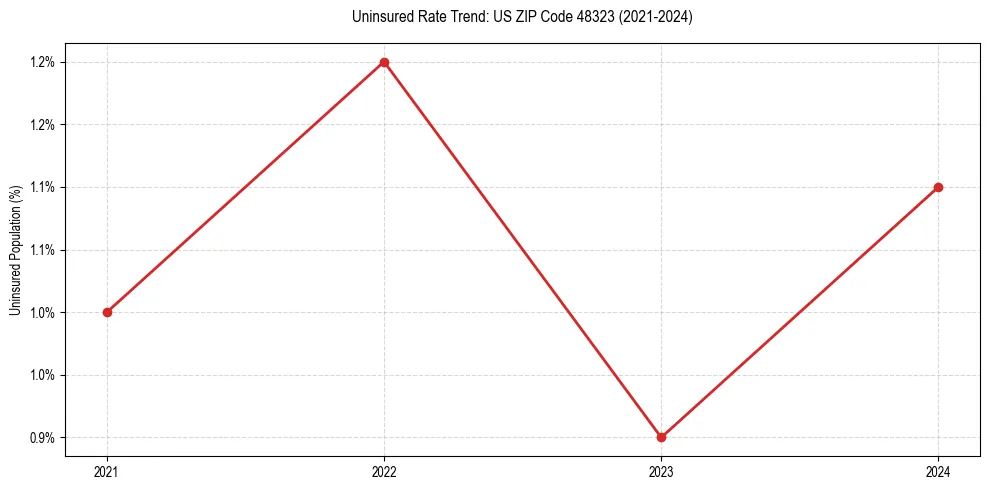Uninsured trend chart for US ZIP Code 48323