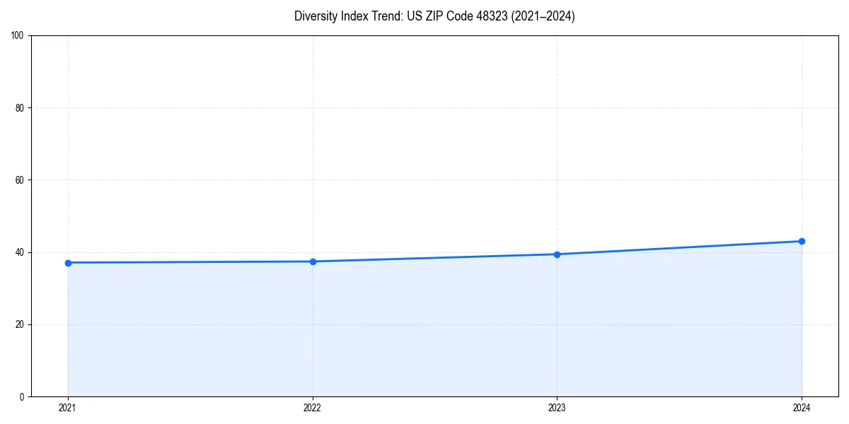 Line chart showing diversity index trends for 