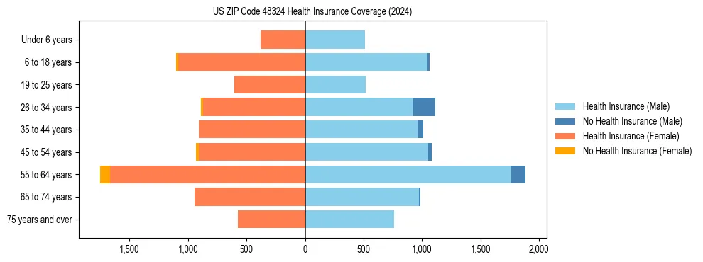 Health insurance pyramid for US ZIP Code 48324