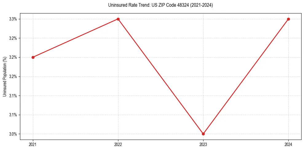 Uninsured trend chart for US ZIP Code 48324