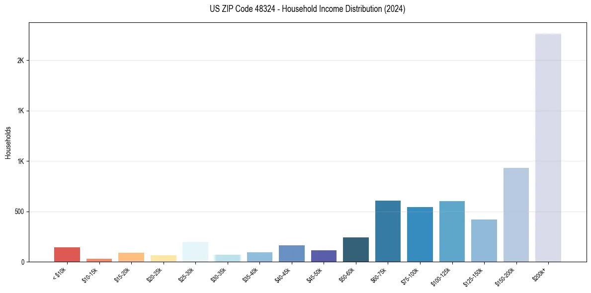 Income Distribution for 