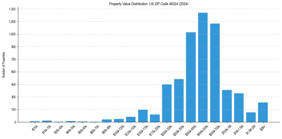 Value Distribution for 