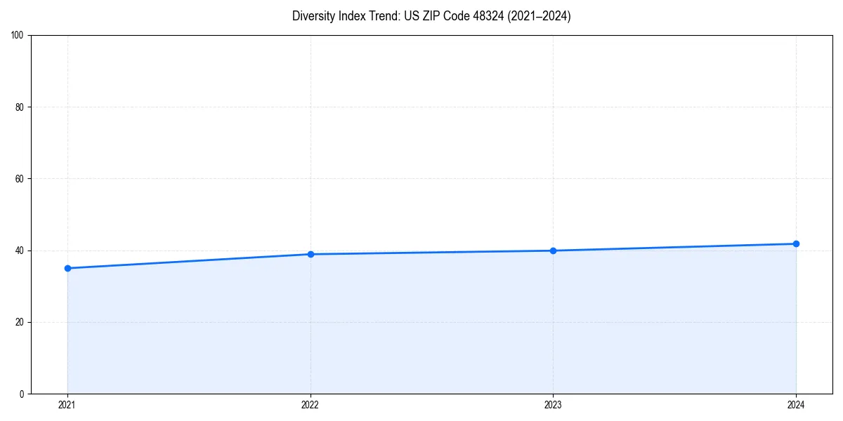 Line chart showing diversity index trends for 