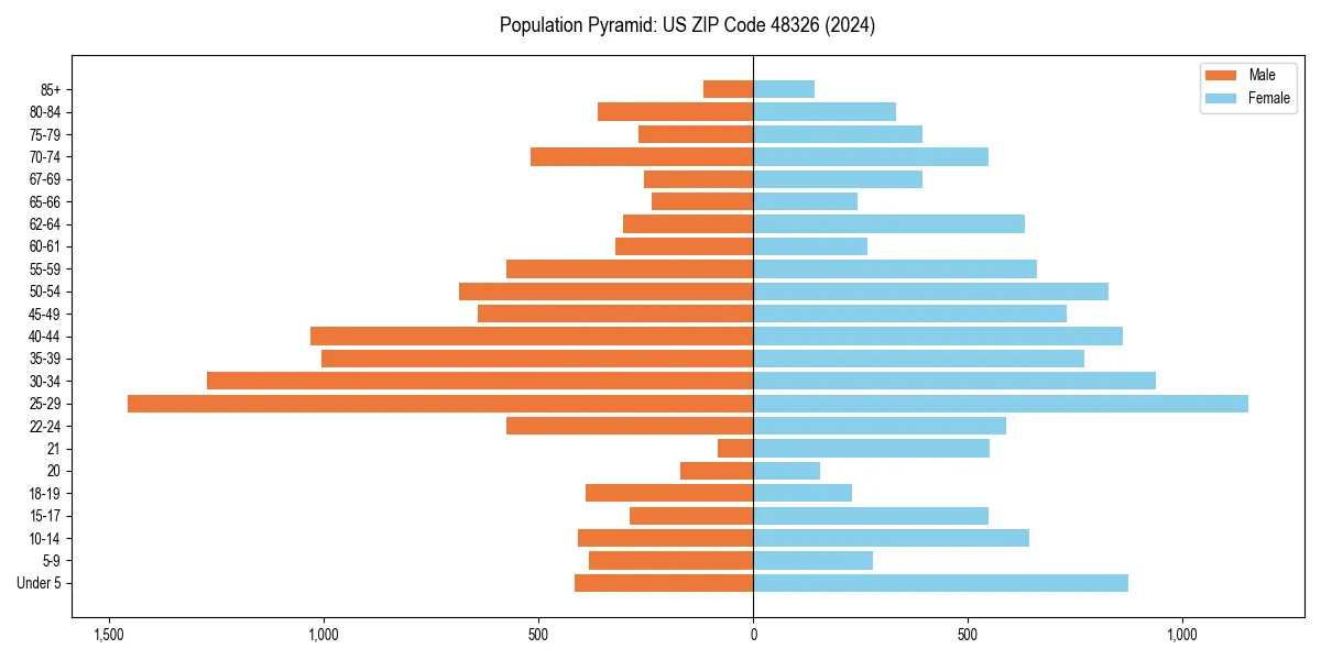 Population pyramid for 