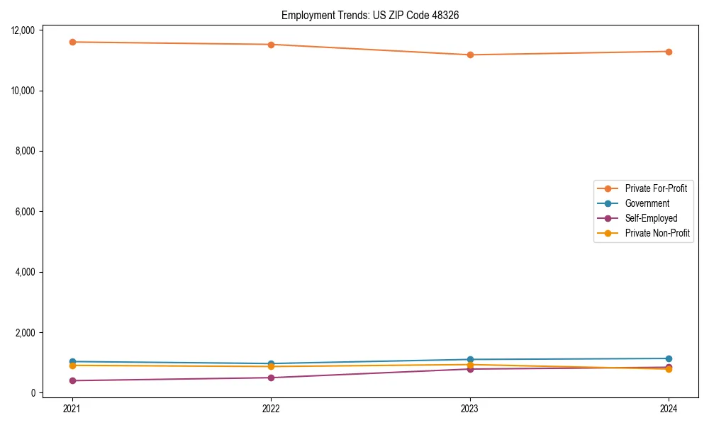 Long-term employment trends in 