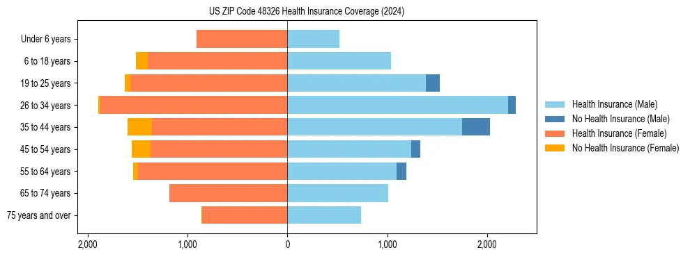 Health insurance pyramid for US ZIP Code 48326