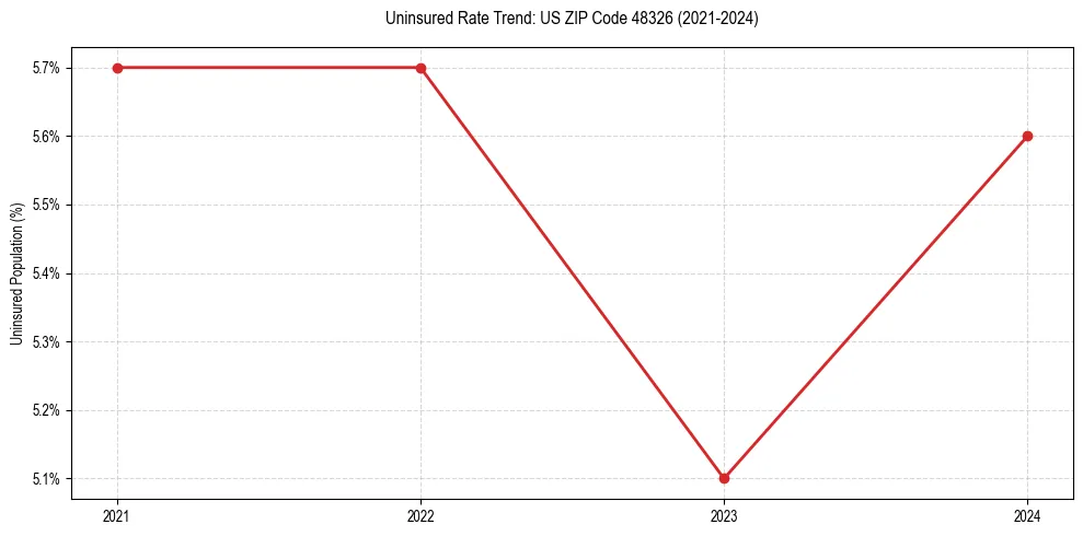 Uninsured trend chart for US ZIP Code 48326
