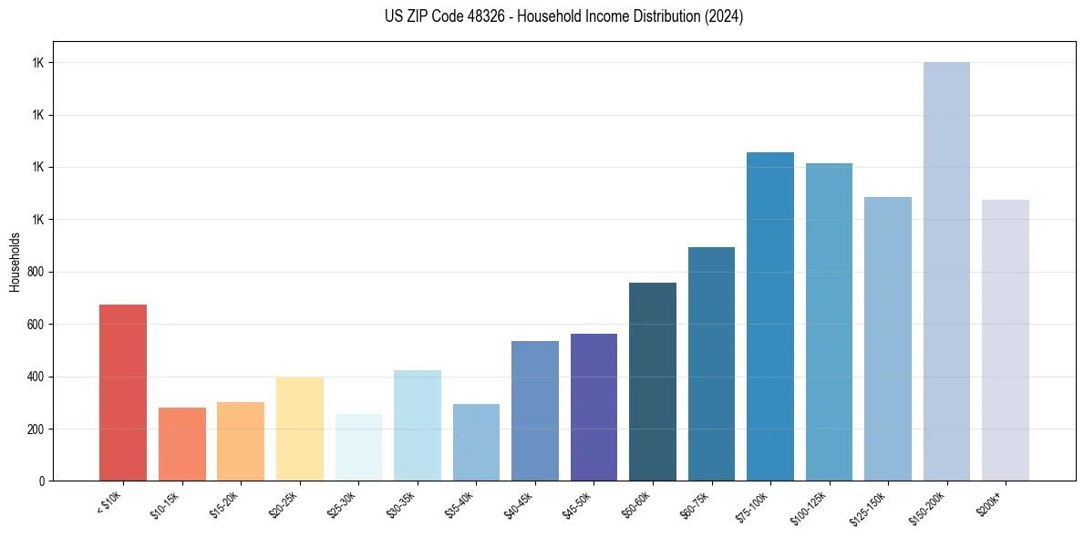 Income Distribution for 
