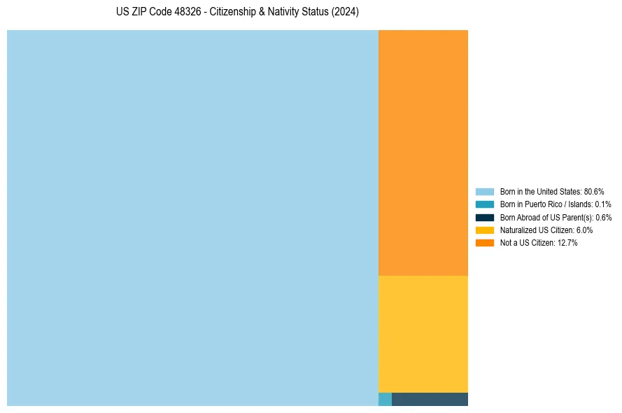Nativity Treemap for 