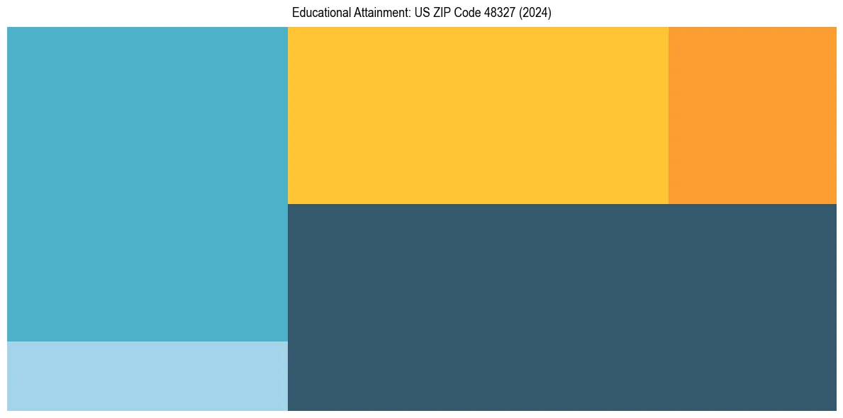 Education Treemap for  in 2024