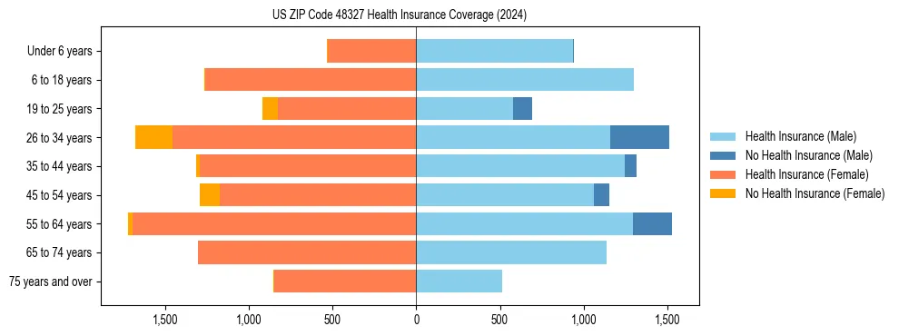 Health insurance pyramid for US ZIP Code 48327