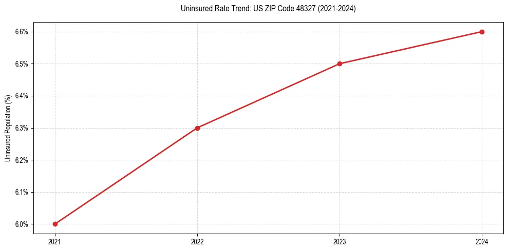 Uninsured trend chart for US ZIP Code 48327
