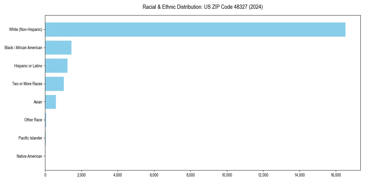 Bar chart showing racial distribution in  for 2024