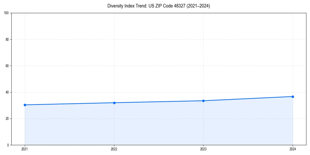 Line chart showing diversity index trends for 