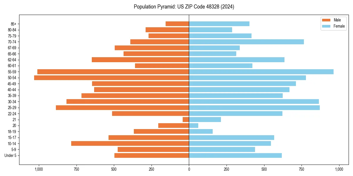 Population pyramid for 