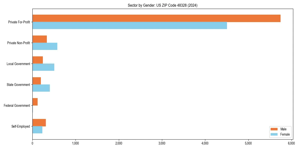Employment sector breakdown by gender in 