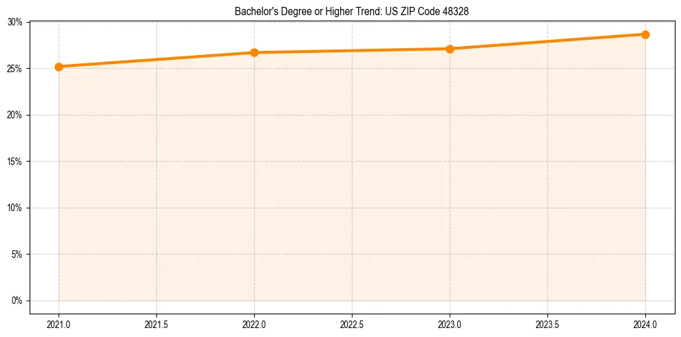 Trend chart showing bachelor degree growth in 