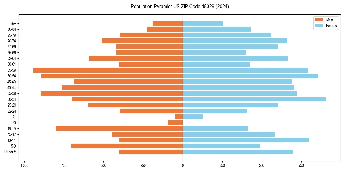 Population pyramid for 