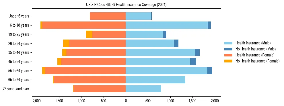 Health insurance pyramid for US ZIP Code 48329