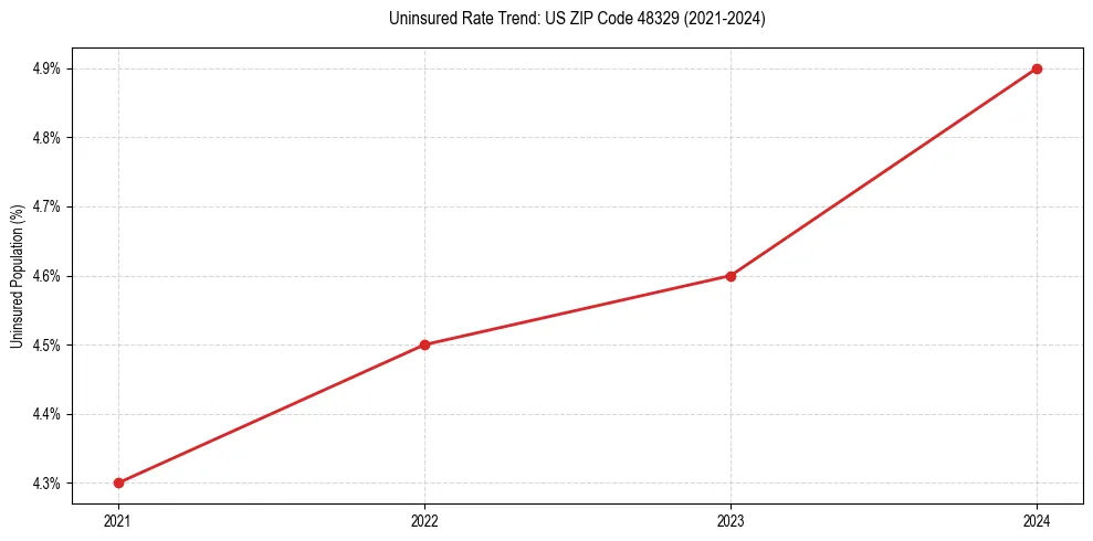 Uninsured trend chart for US ZIP Code 48329