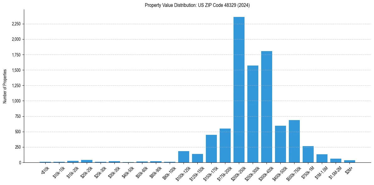 Value Distribution for 