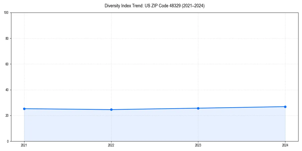 Line chart showing diversity index trends for 
