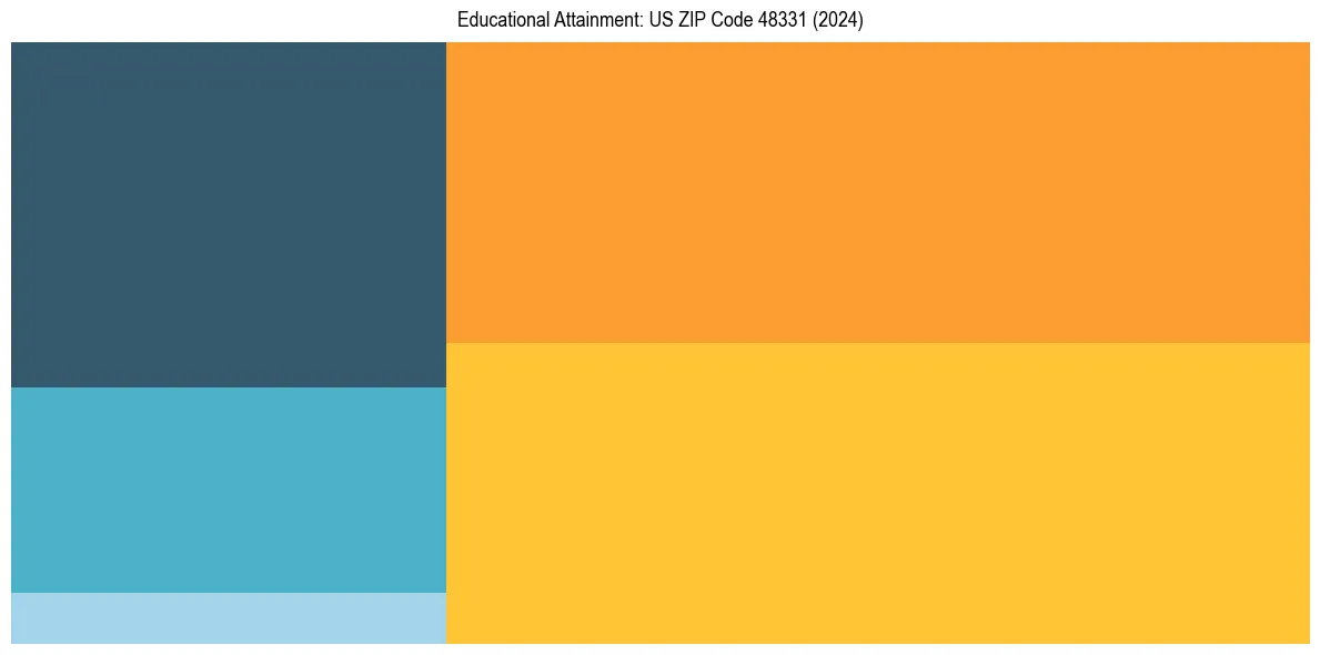 Education Treemap for  in 2024