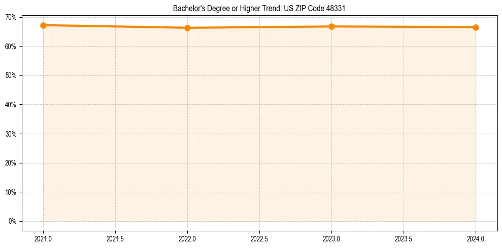 Trend chart showing bachelor degree growth in 