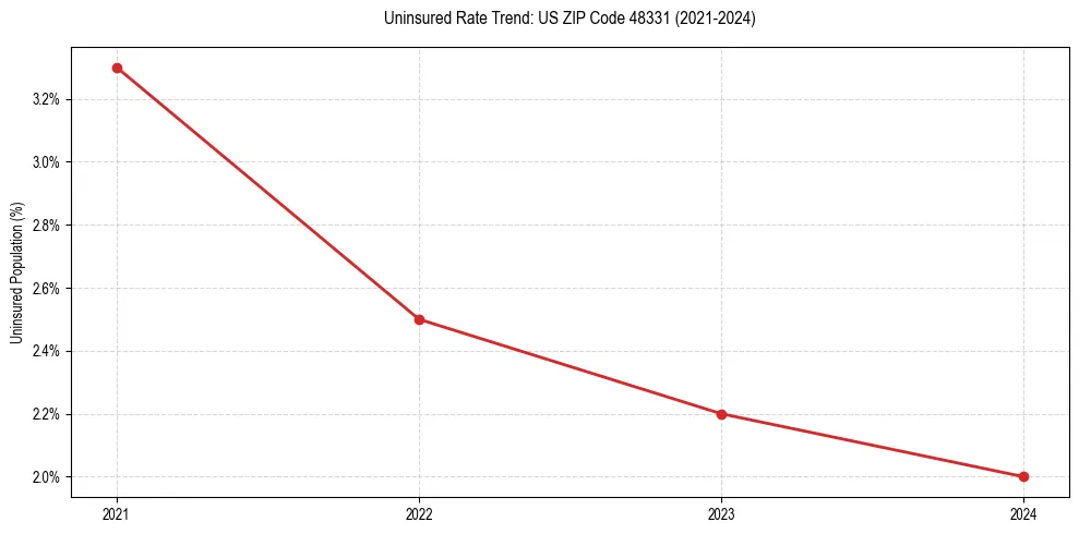 Uninsured trend chart for US ZIP Code 48331