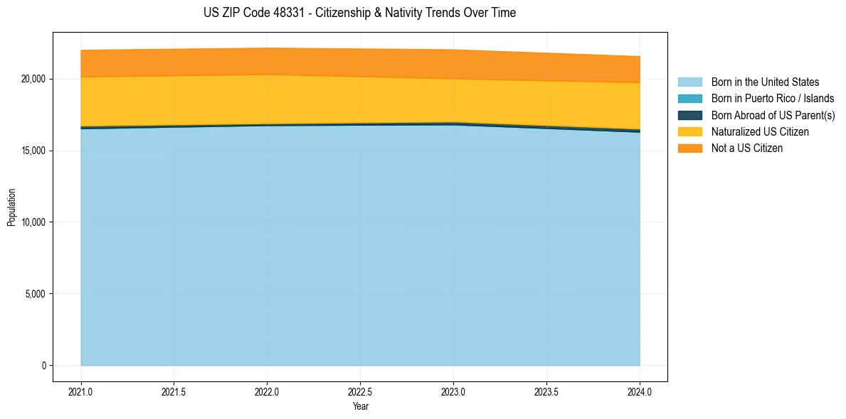 Historical nativity trends for 