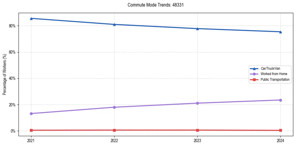 Transportation trends in US ZIP Code 48331