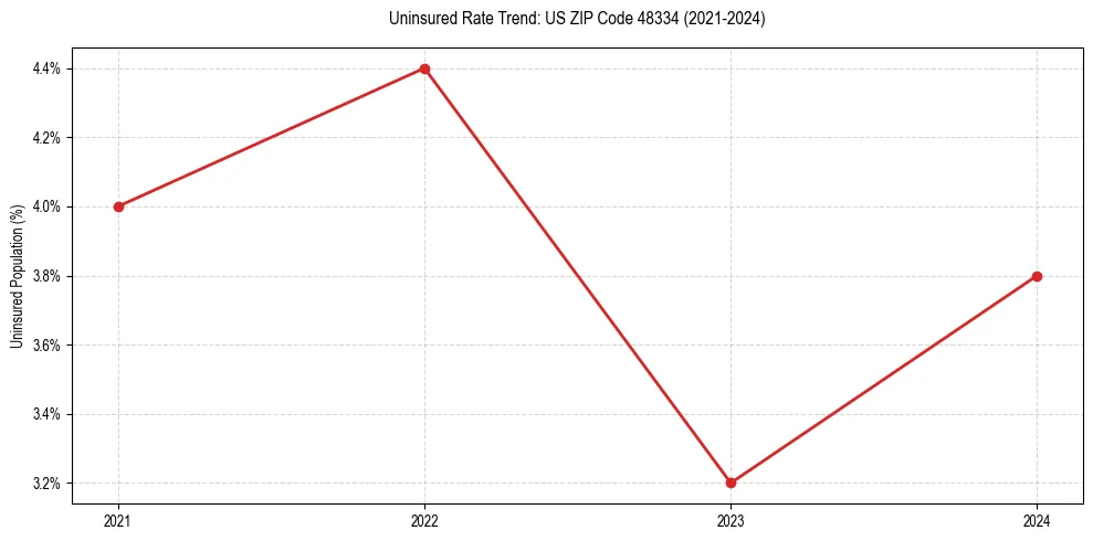 Uninsured trend chart for US ZIP Code 48334