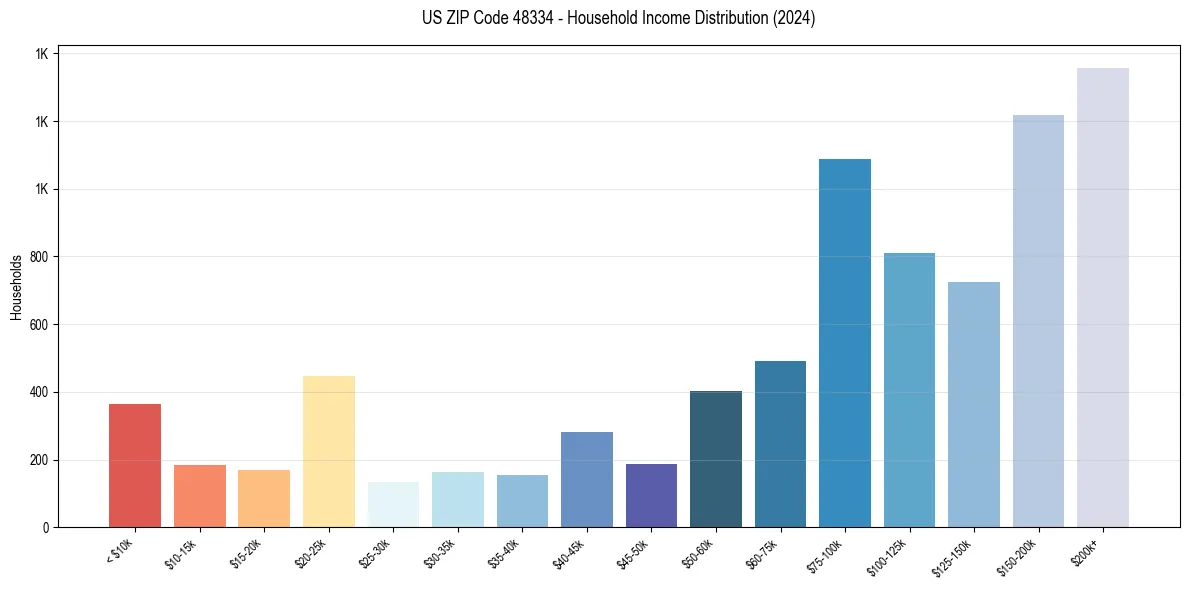 Income Distribution for 